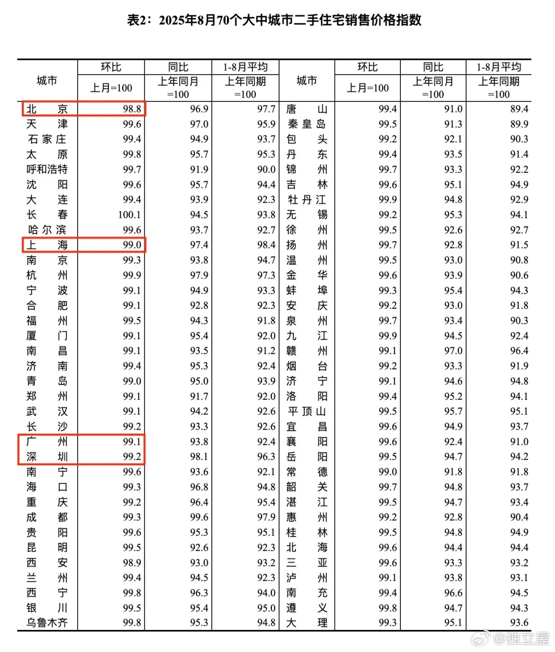 加速出清中