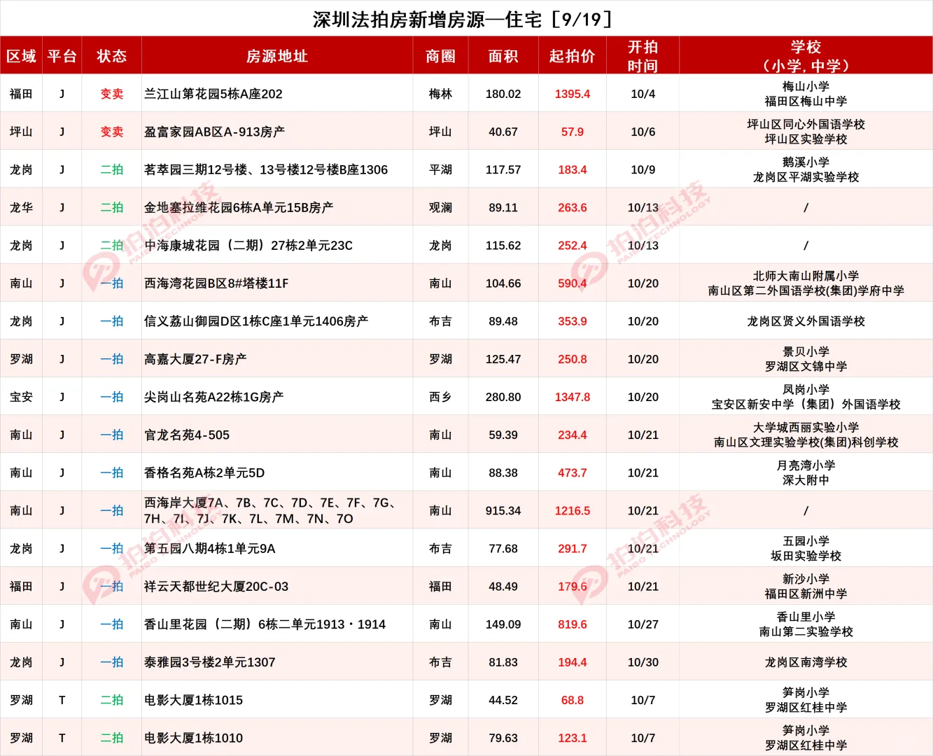深圳法拍房最新情况
