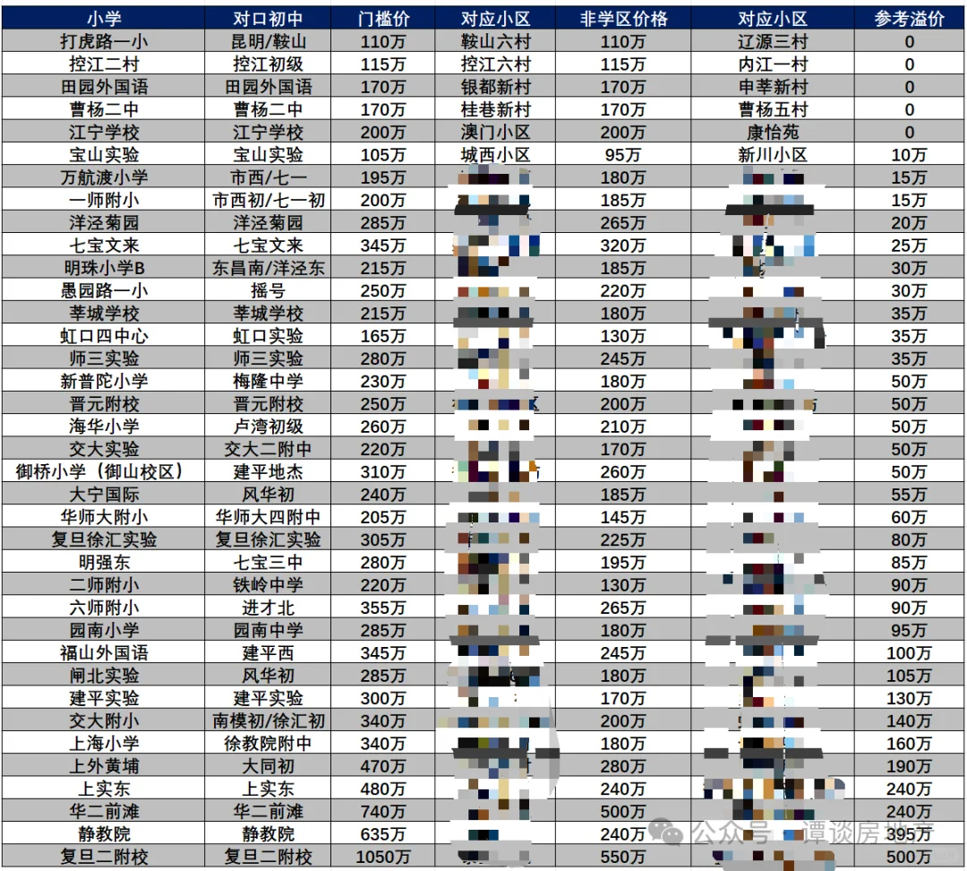 上海各学校的学区房溢价排名