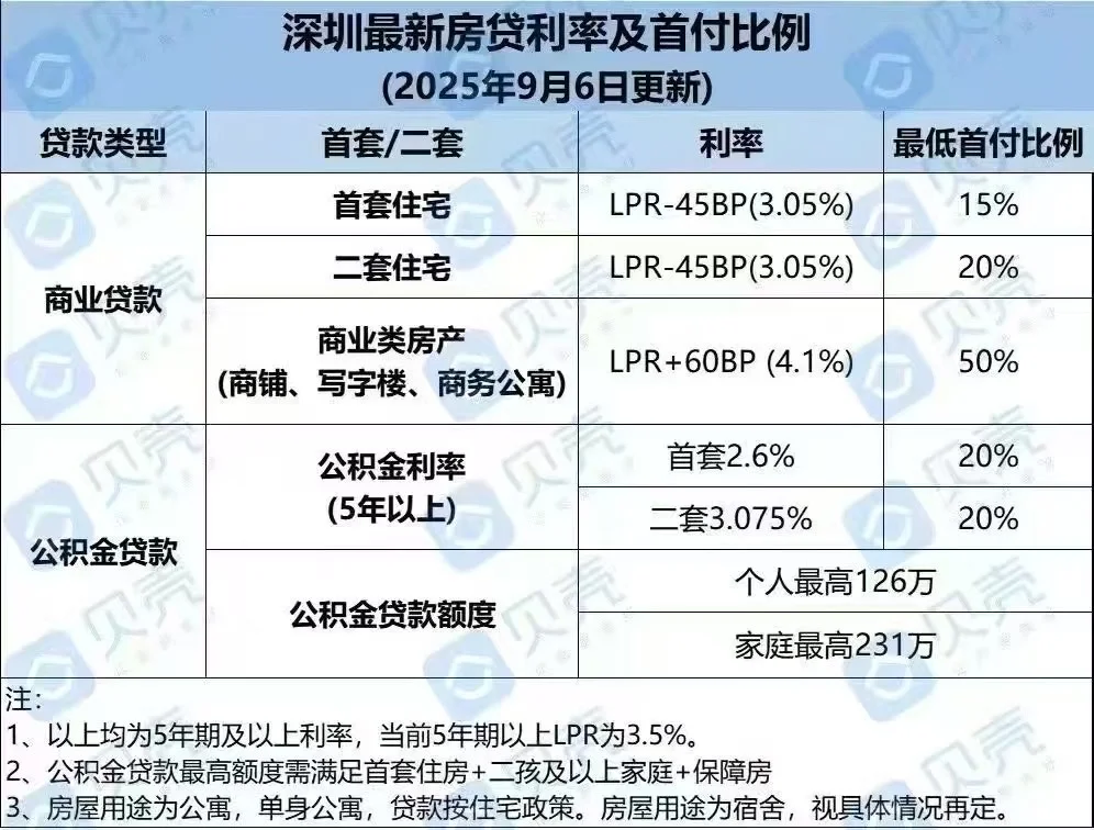 深圳最新房贷利率和首付比例