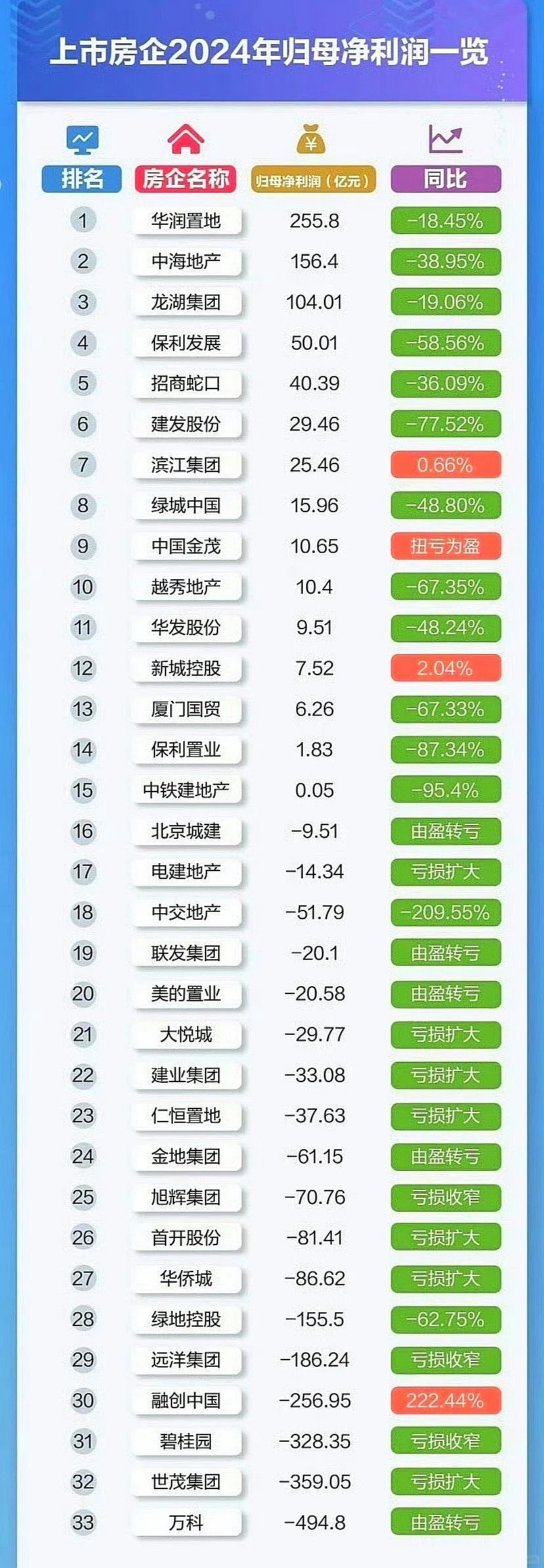 上市房地产企业2024年归母净利润一览