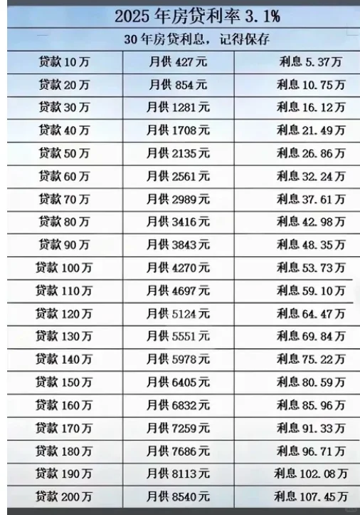 2025年房贷利率对照表