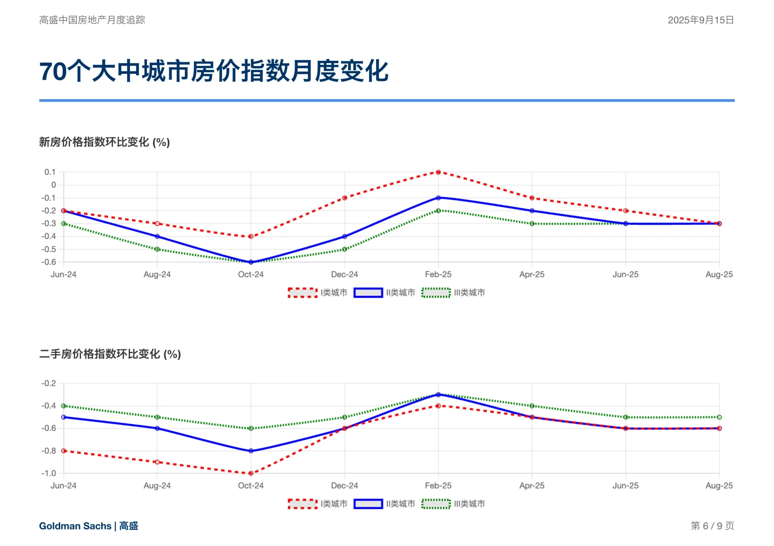 高盛房地产研报，楼市“金九”爽约，未来怎么走
