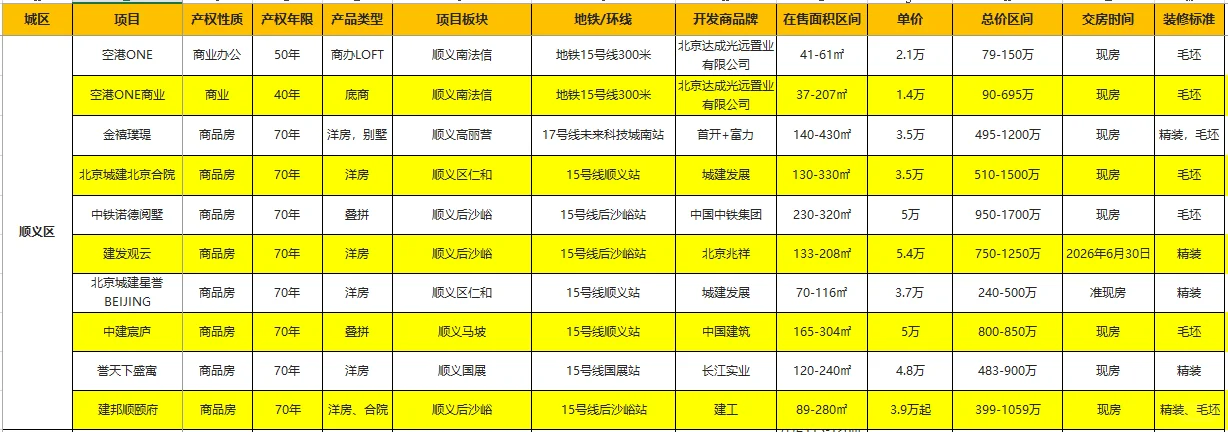 北京各区现房/准现房全梳理-新房购房攻略
