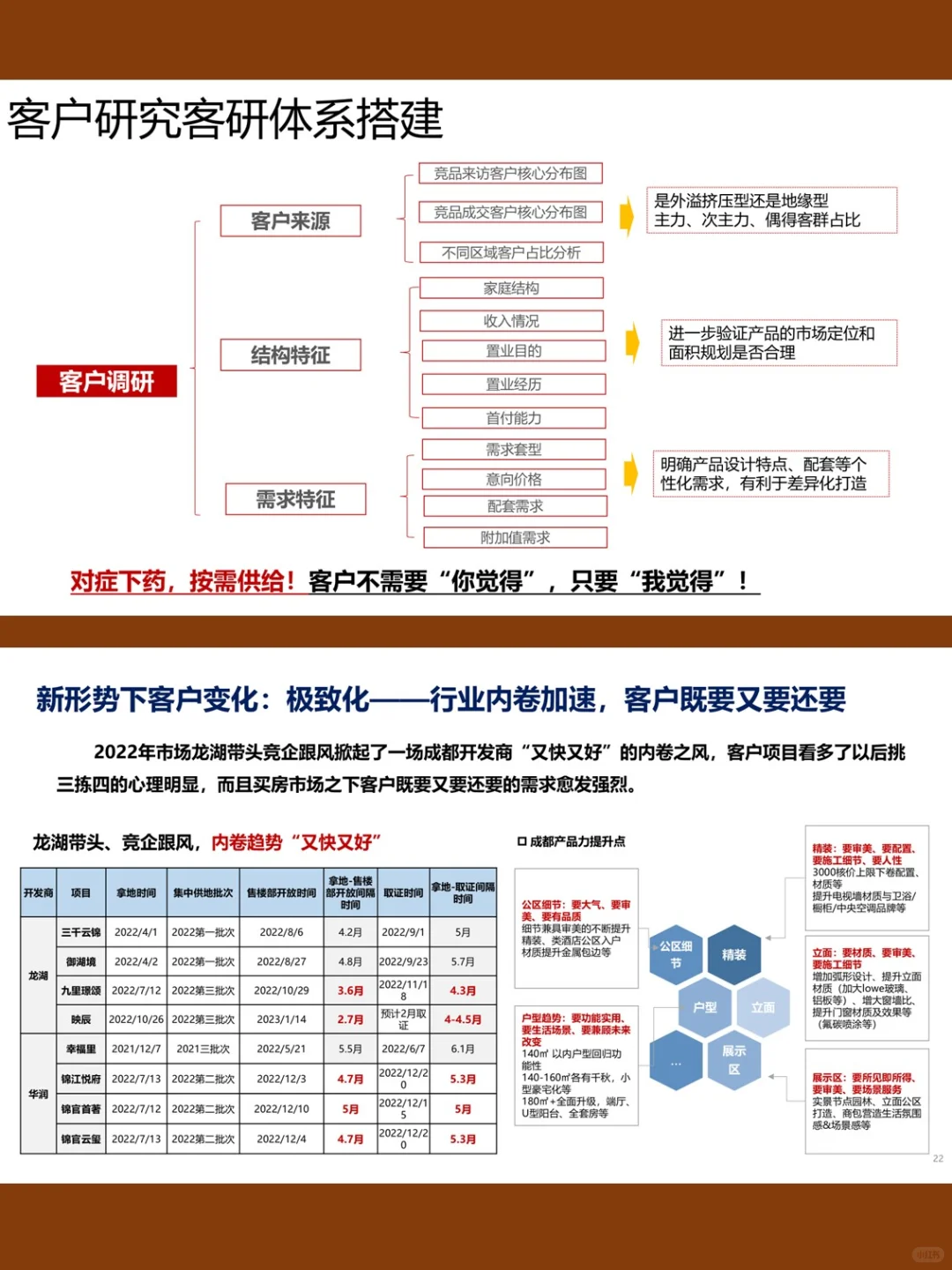 品牌房企丨营销操盘流程标准化方案