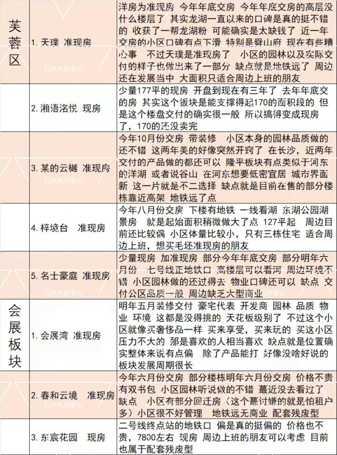 香哭了，长沙最全现房准现房盘点