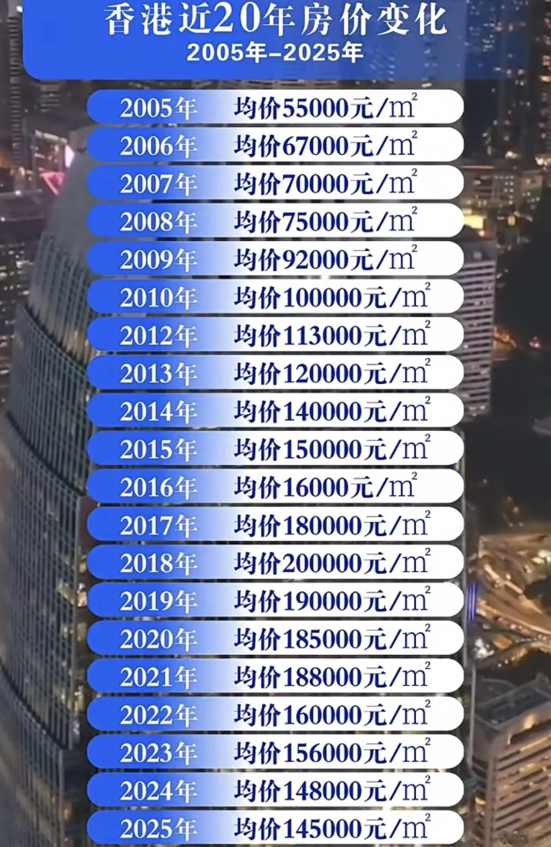 香港20年房价走势