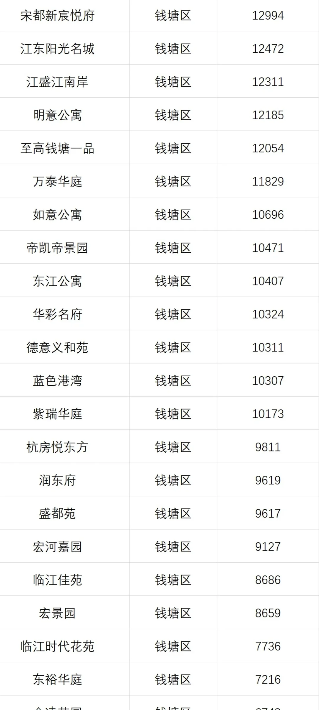 8月份钱塘区1万单价小区成交数据
