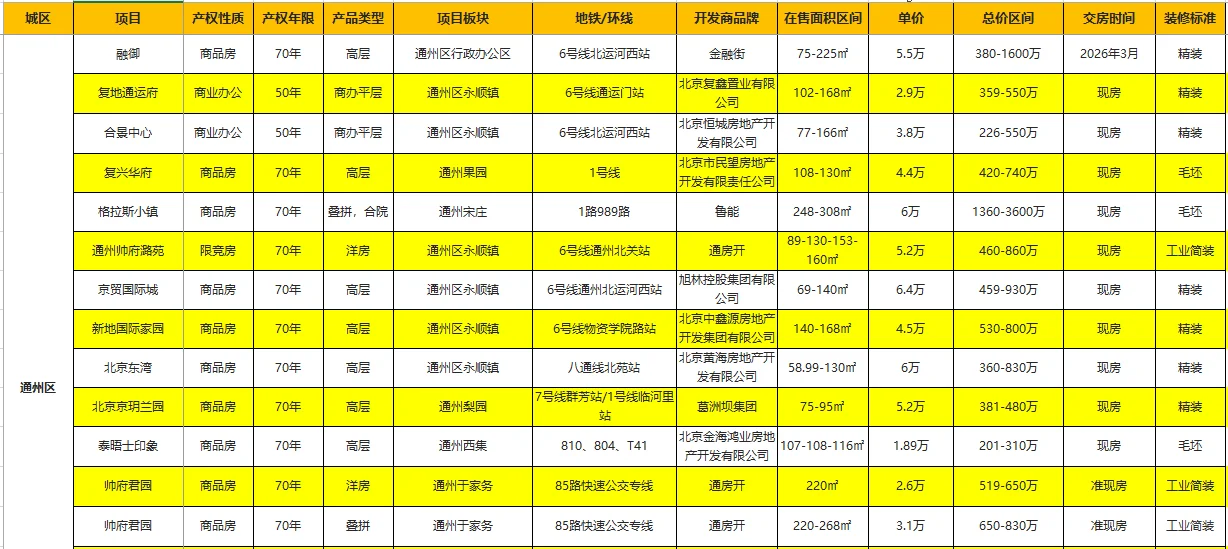 北京各区现房/准现房全梳理-新房购房攻略