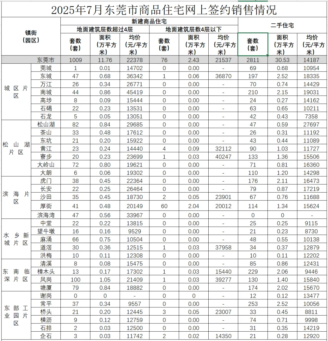 东莞8月房价出炉，较今年1月已跌掉一个首付