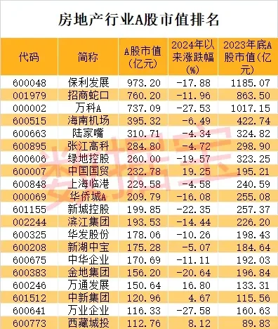 A股市值超千亿的房企数量归零 保利发展终结