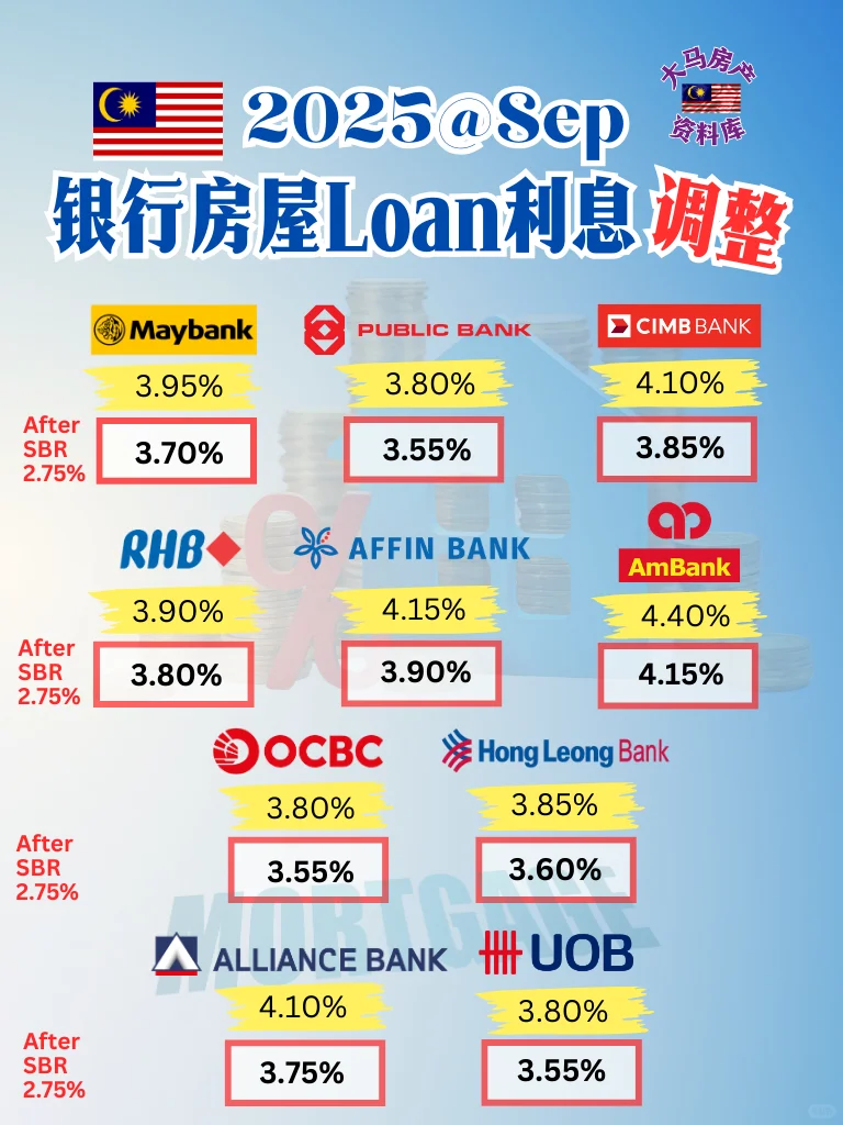 🇲🇾🏦2025年9月最新房贷利息｜调整