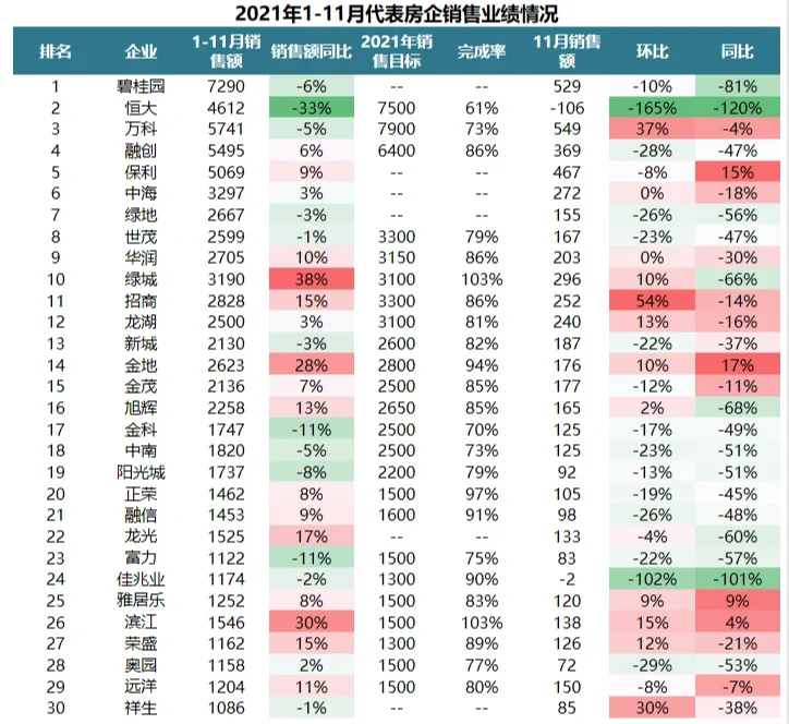 2021年1-11月代表房企销售业绩情况