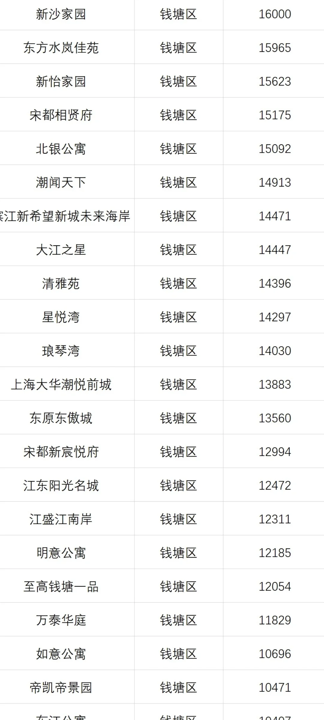 8月份钱塘区1万单价小区成交数据