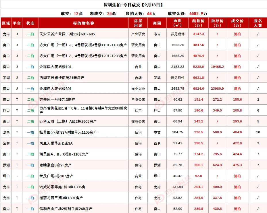 深圳法拍房9月18日信息