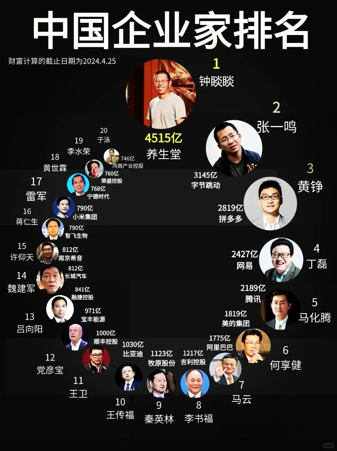 中国企业家财富榜，房地产大佬已消失