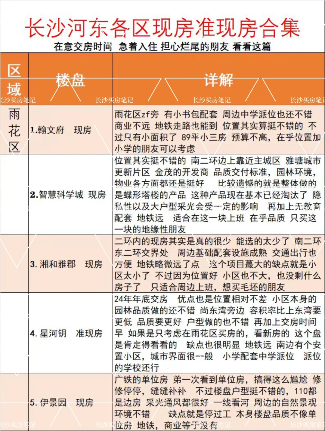 香哭了，长沙最全现房准现房盘点