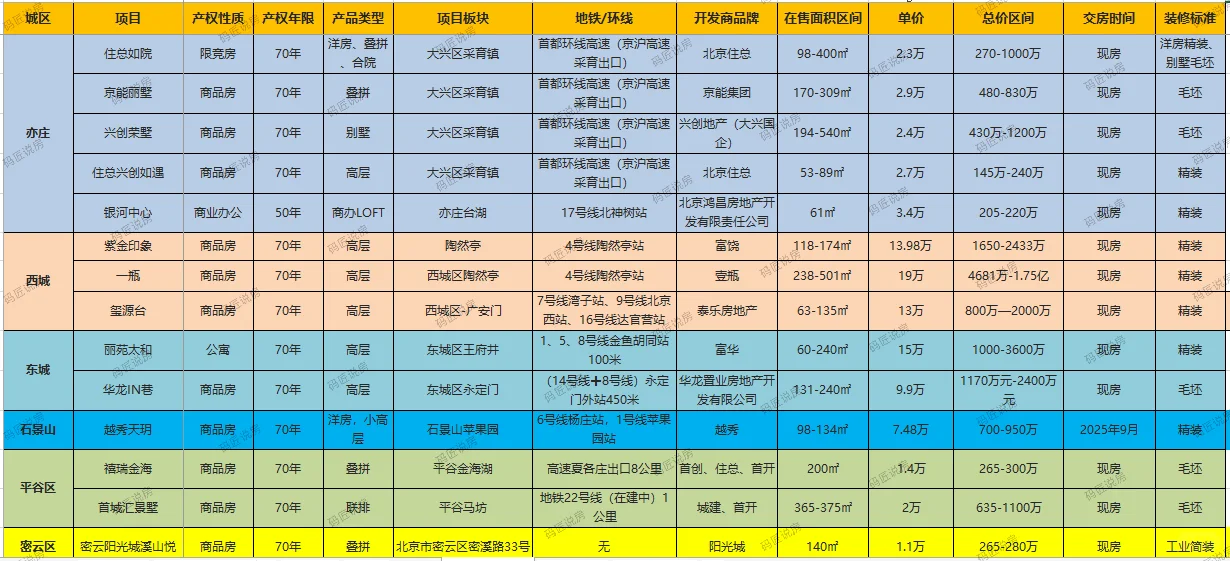 北京各区现房/准现房全梳理-新房购房攻略