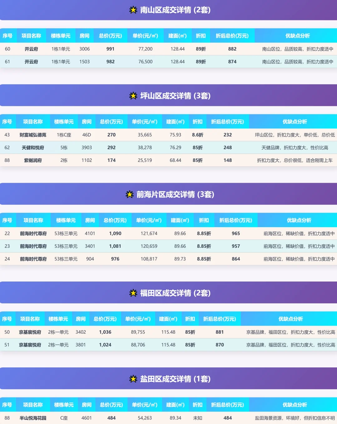 9月19日深圳新房网签单日网签65套