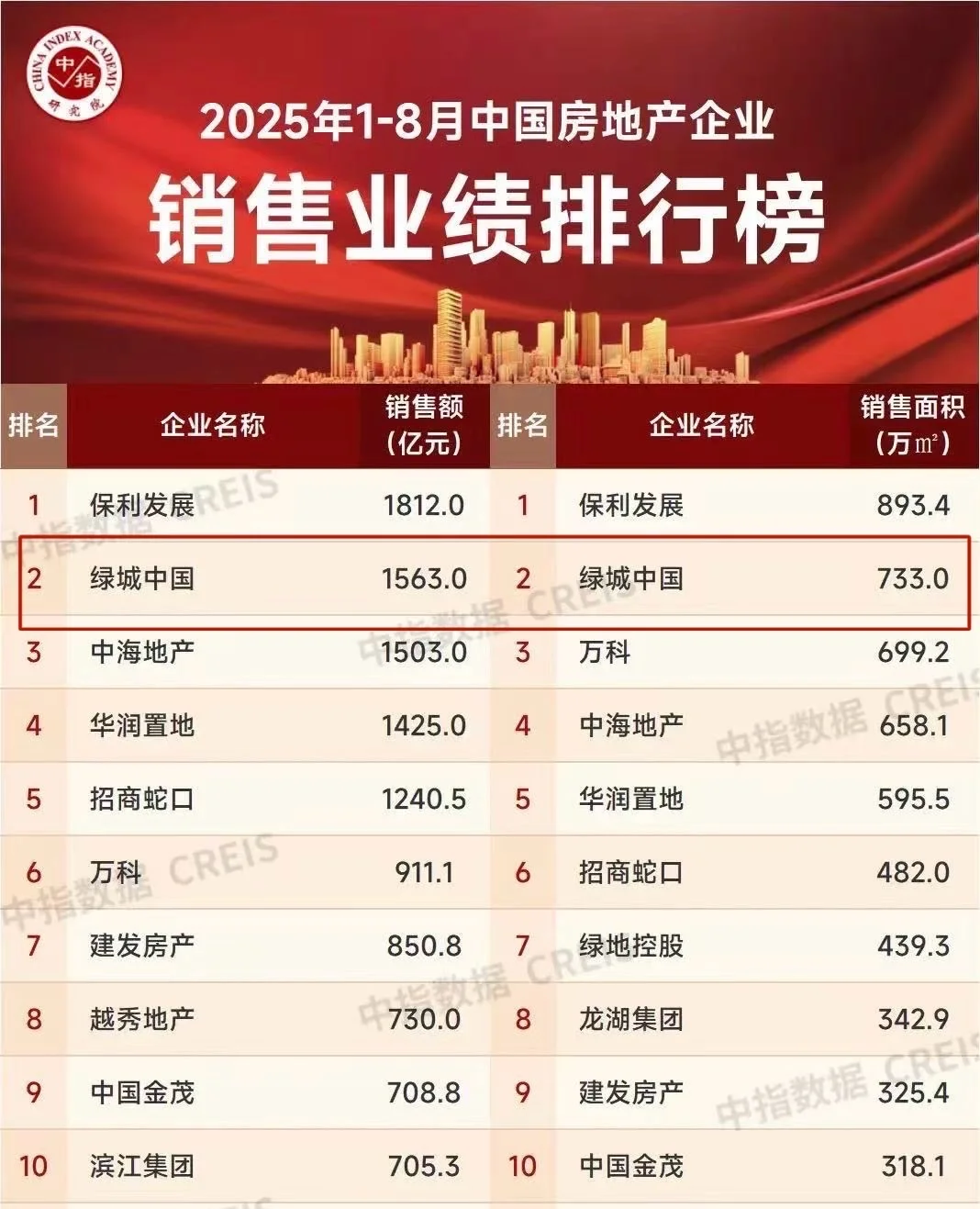 2025年全国房地产销售额排名