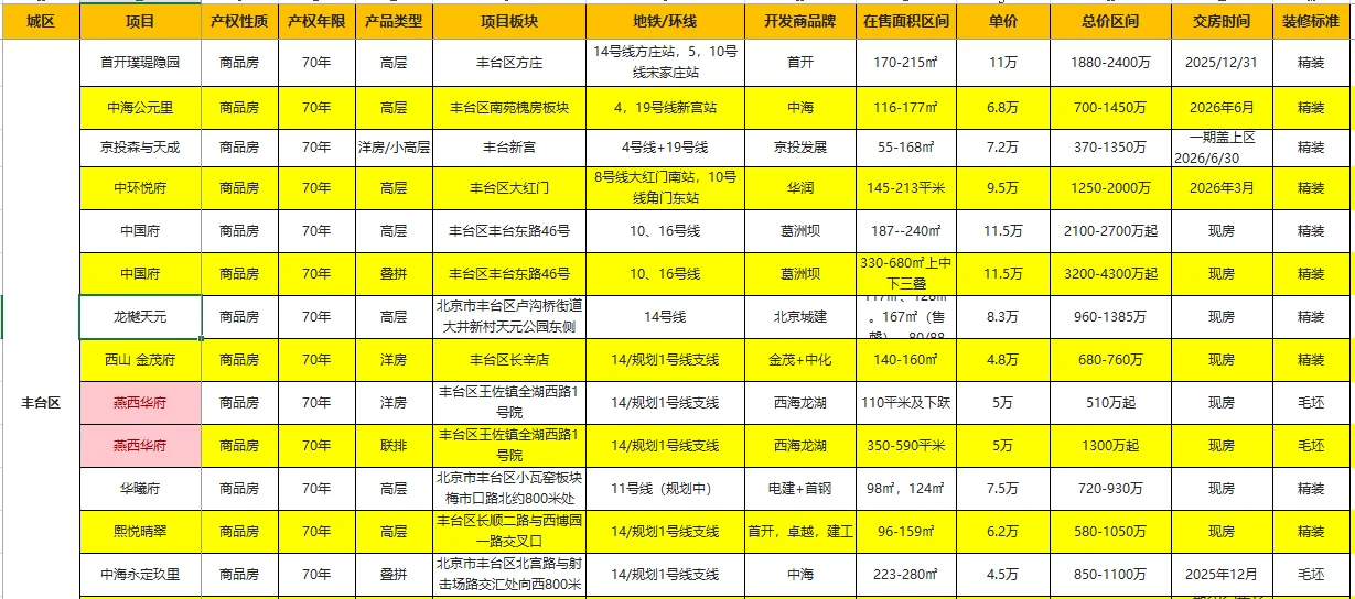 北京各区现房/准现房全梳理-新房购房攻略