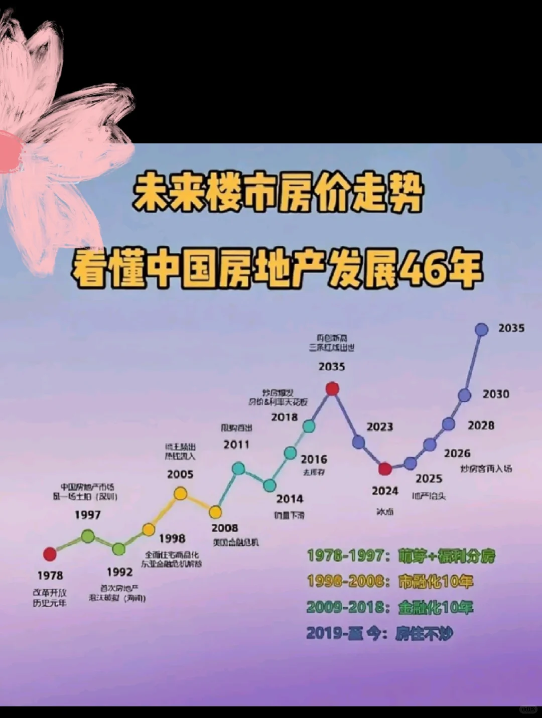 未来发展楼市房价走势
