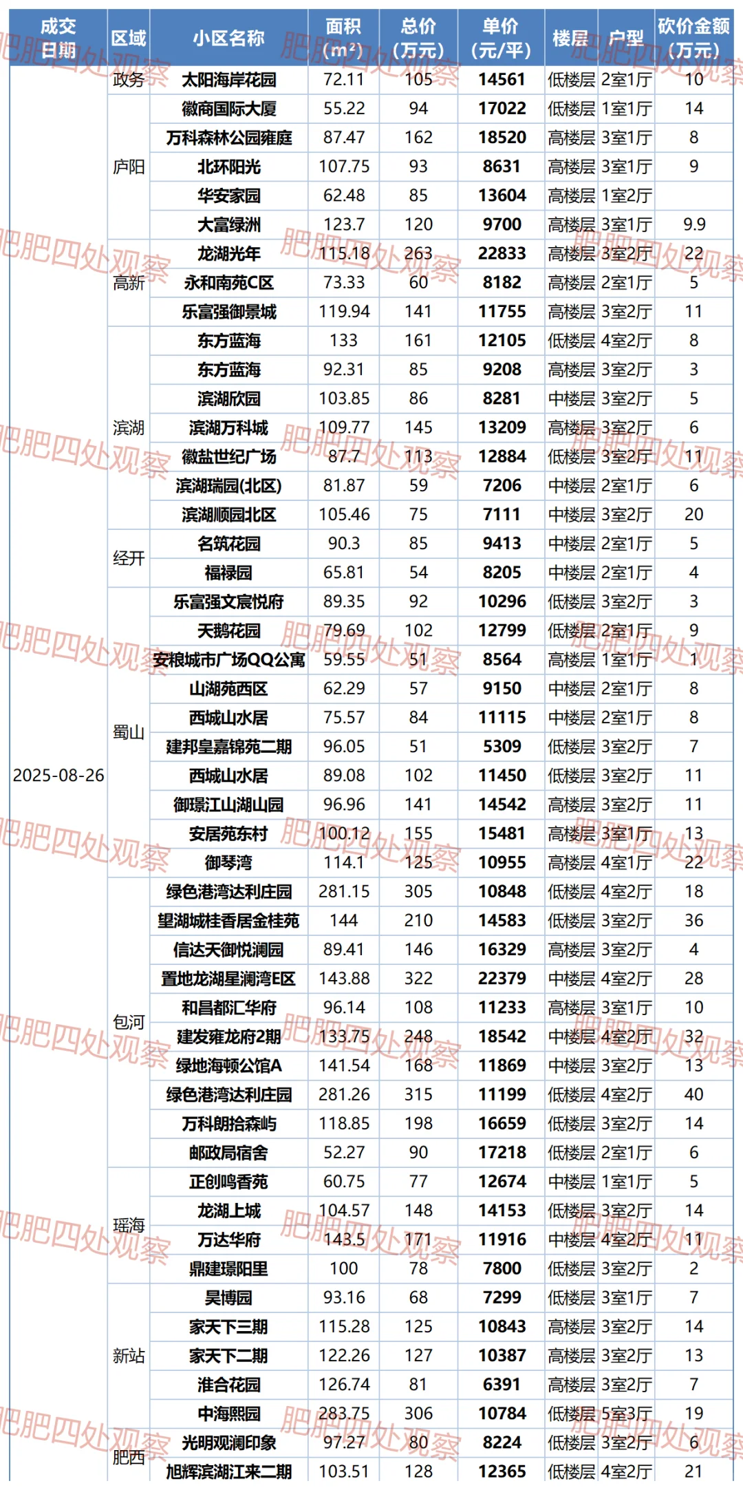 合肥二手房成交数据 20250826