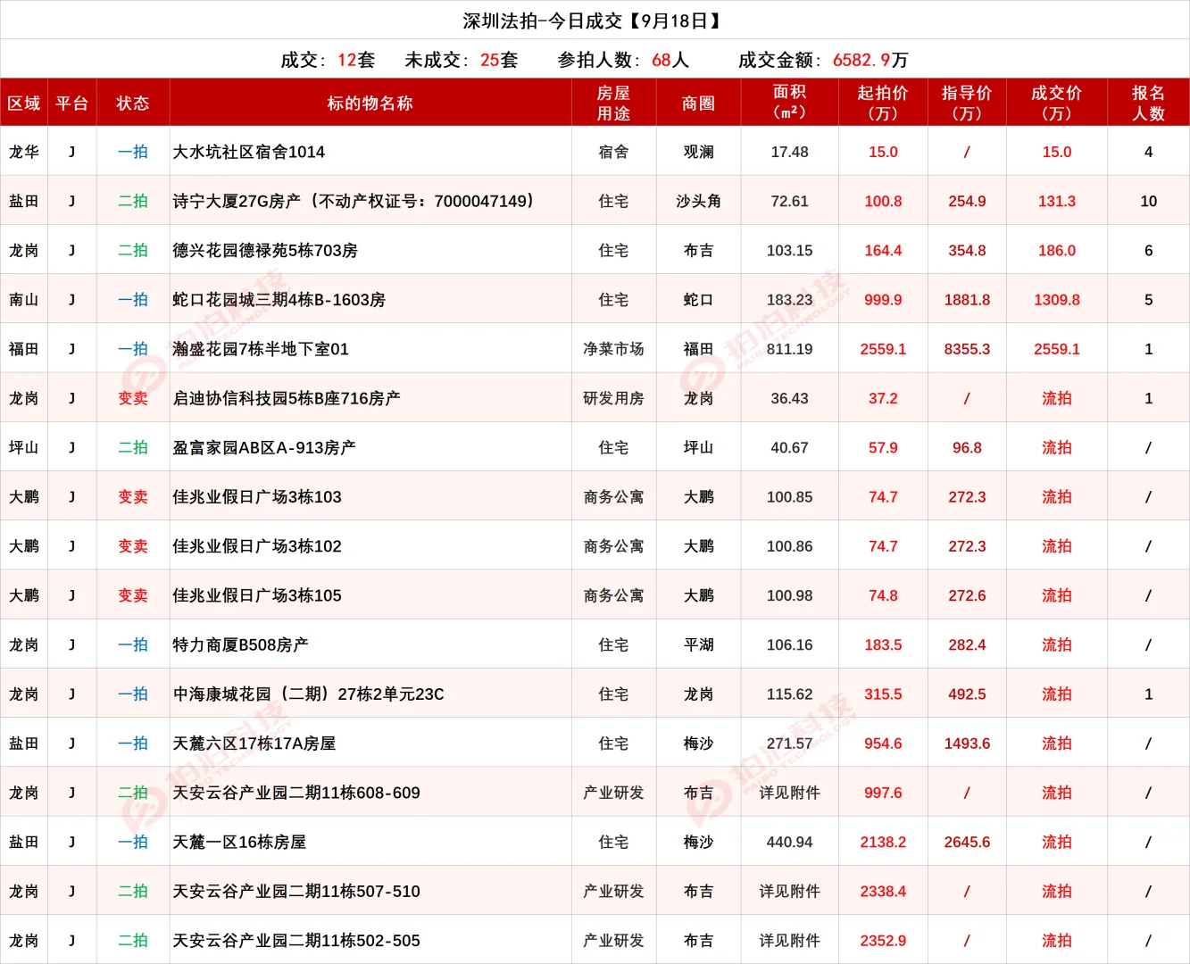深圳法拍房9月18日信息