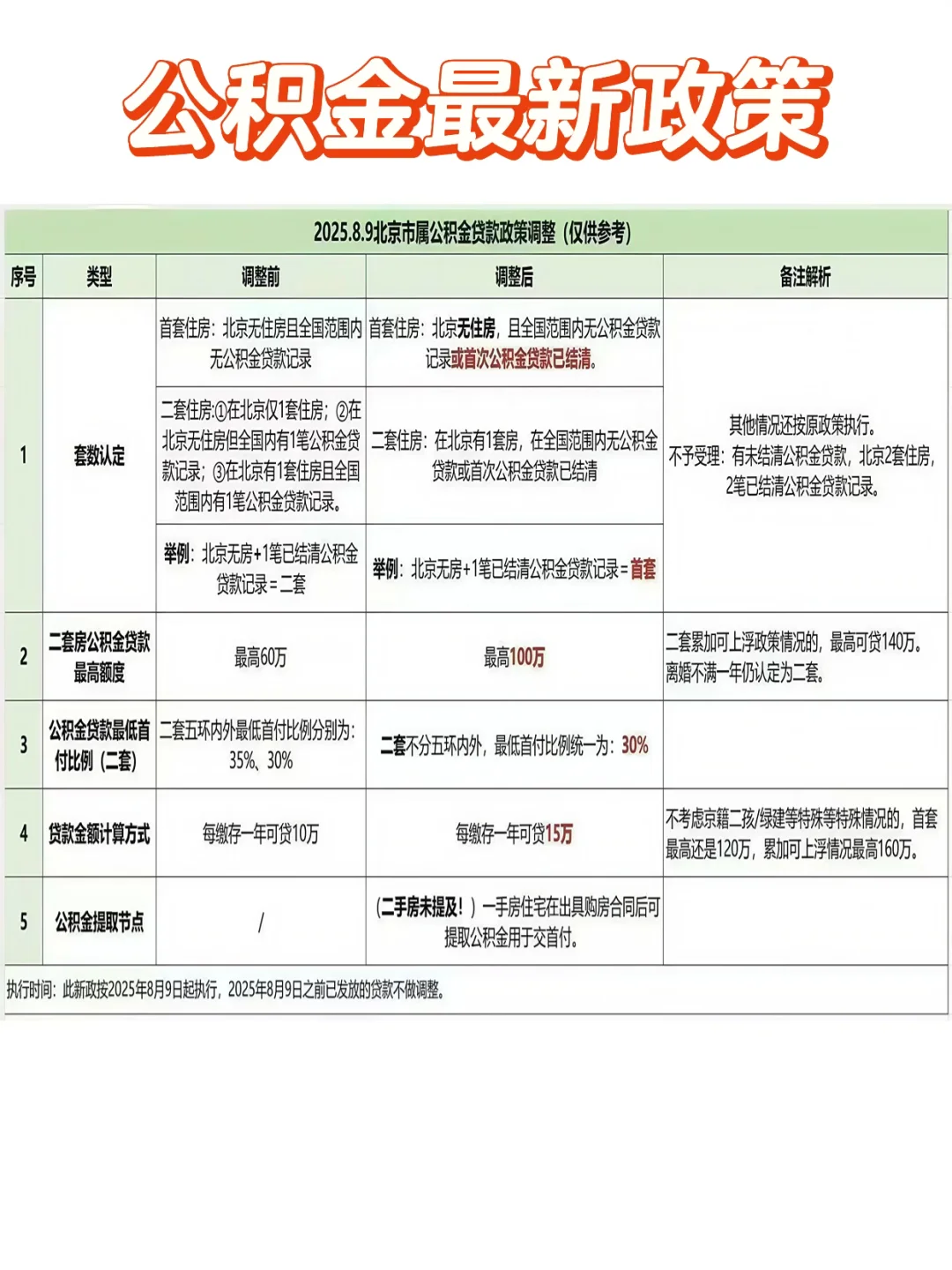 北京公积金详解