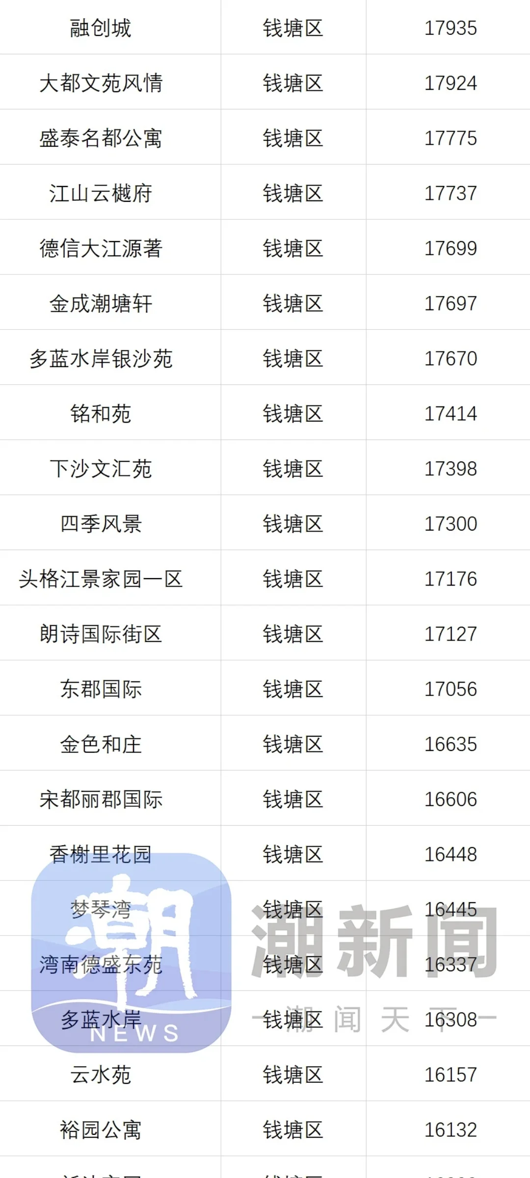 8月份钱塘区1万单价小区成交数据
