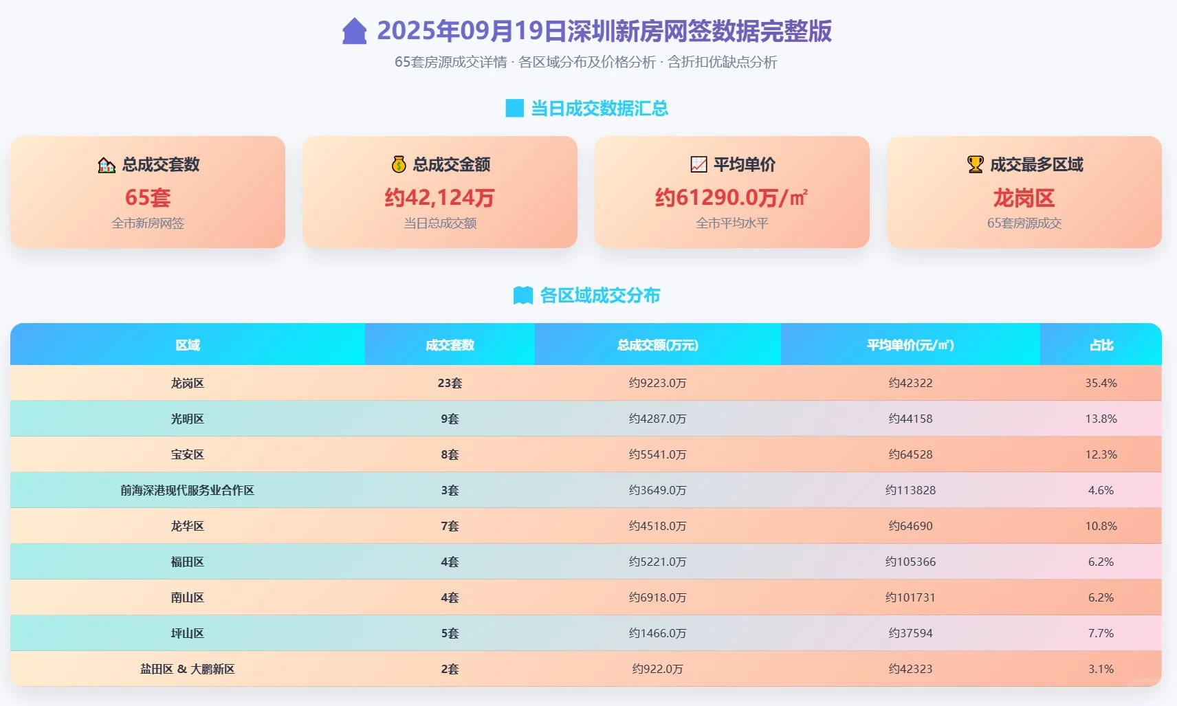 9月19日深圳新房网签单日网签65套