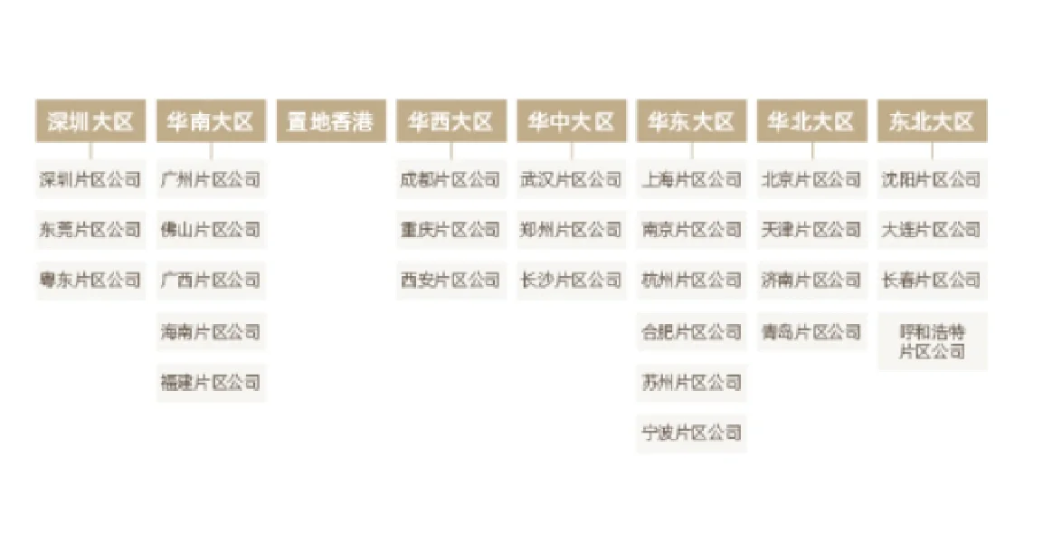 2024年华润置地大区调整