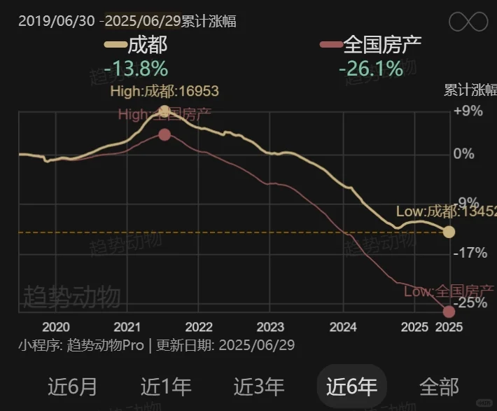 创新低！成都二手房东，慌了？