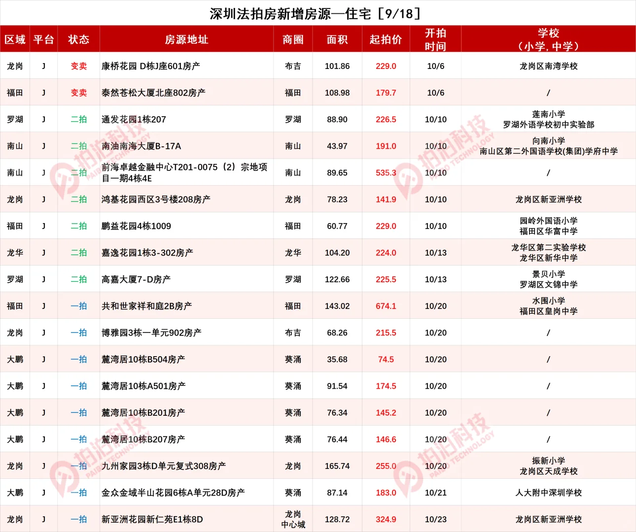 深圳法拍房9月18日信息