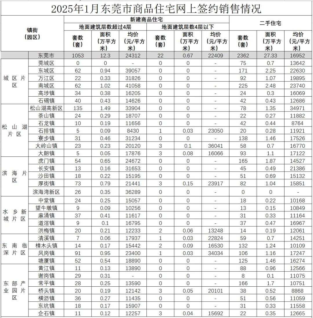 东莞8月房价出炉，较今年1月已跌掉一个首付