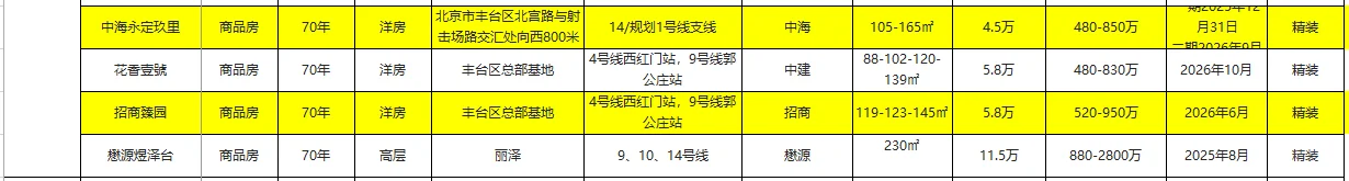 北京各区现房/准现房全梳理-新房购房攻略