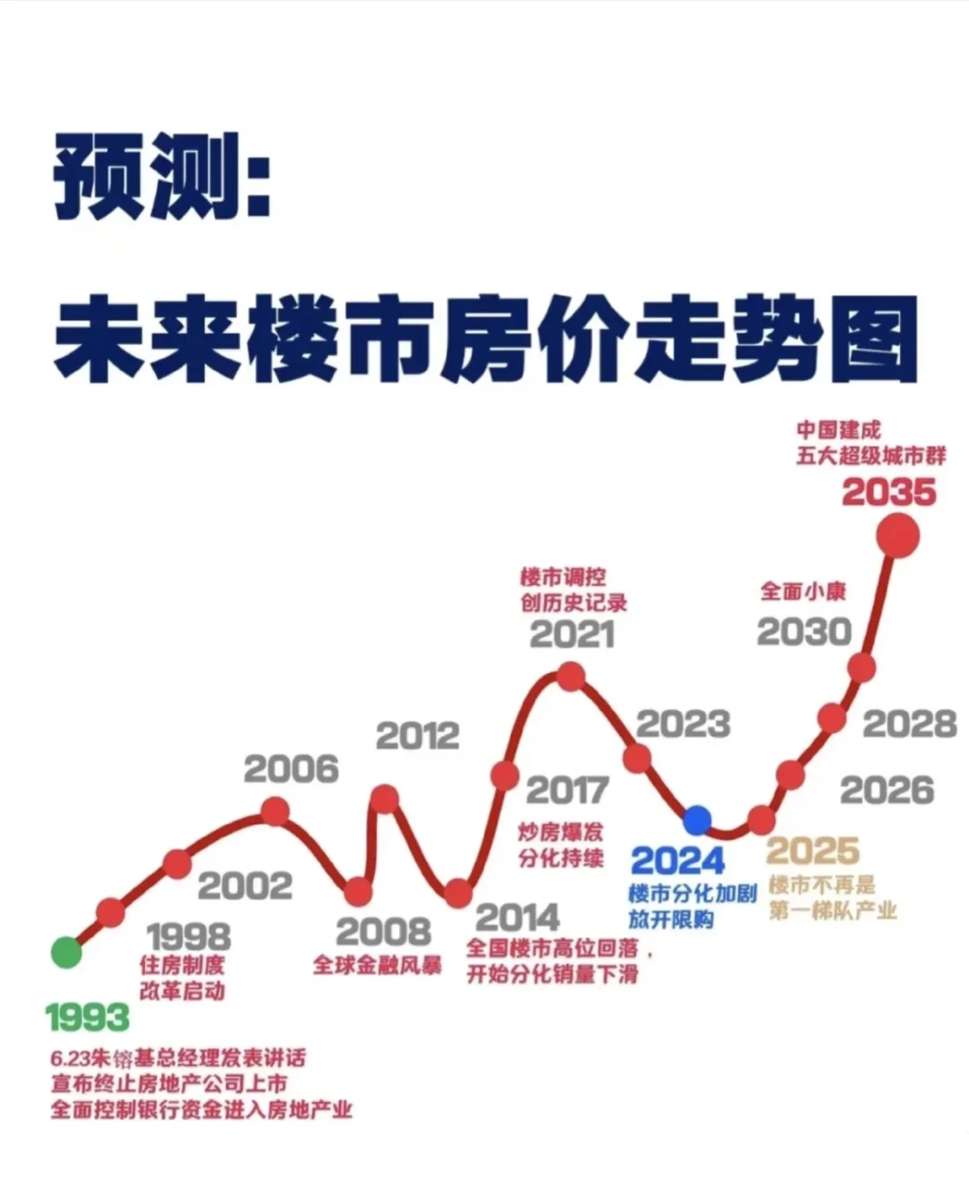 2025年房价趋势的变化，一定是有信号的
