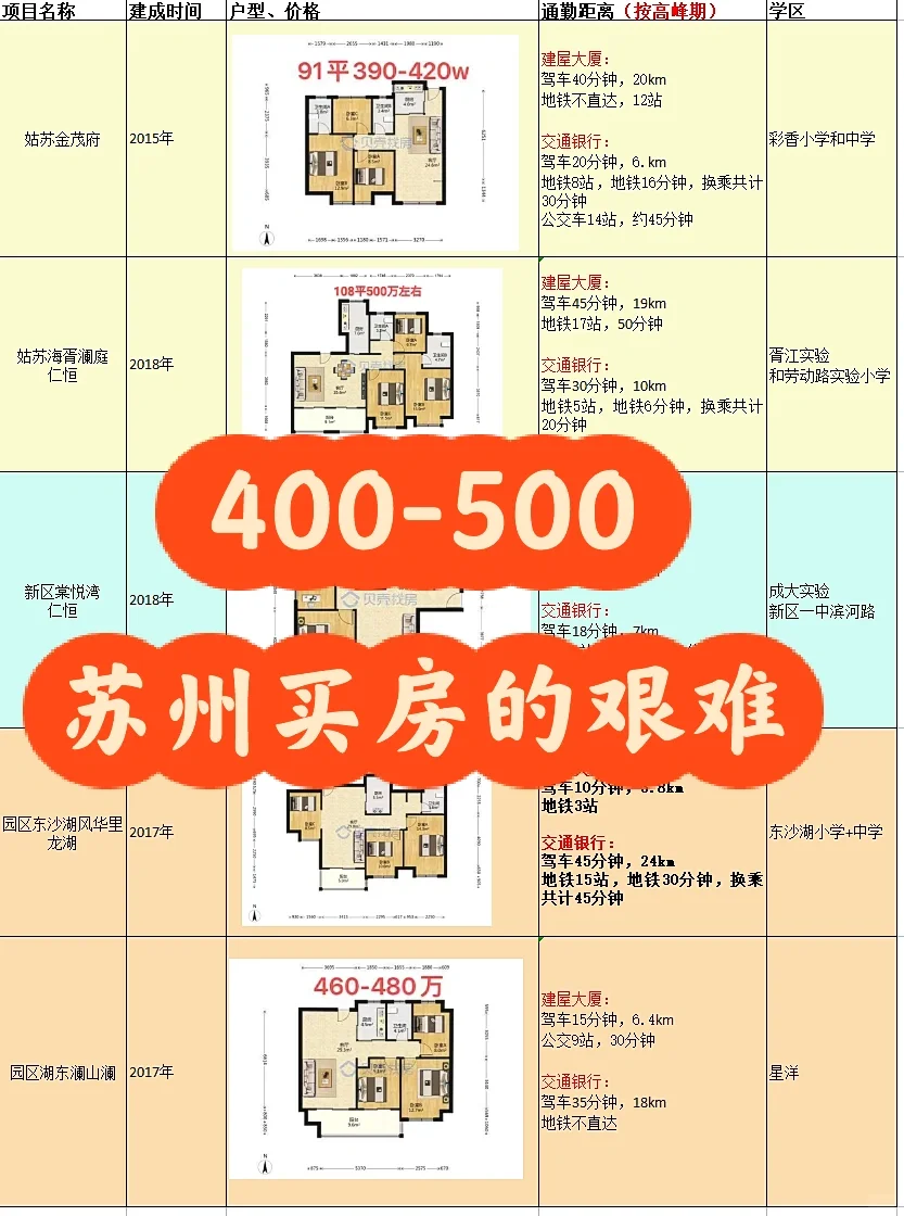 苏州买房·400-500万预算太难