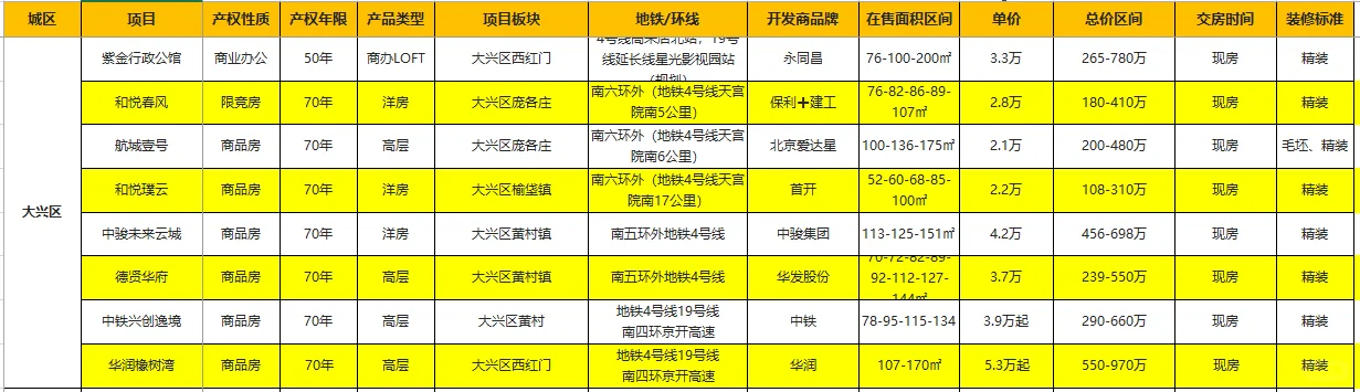 北京各区现房/准现房全梳理-新房购房攻略