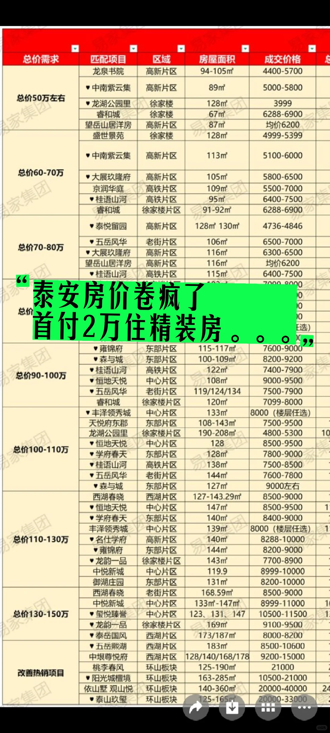 泰安人狂喜，2万住jing装