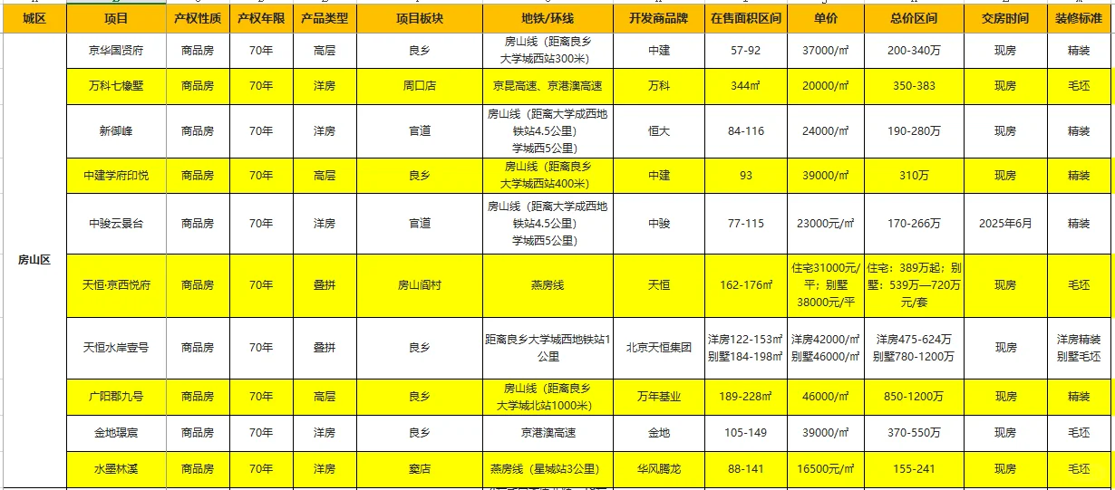 北京各区现房/准现房全梳理-新房购房攻略