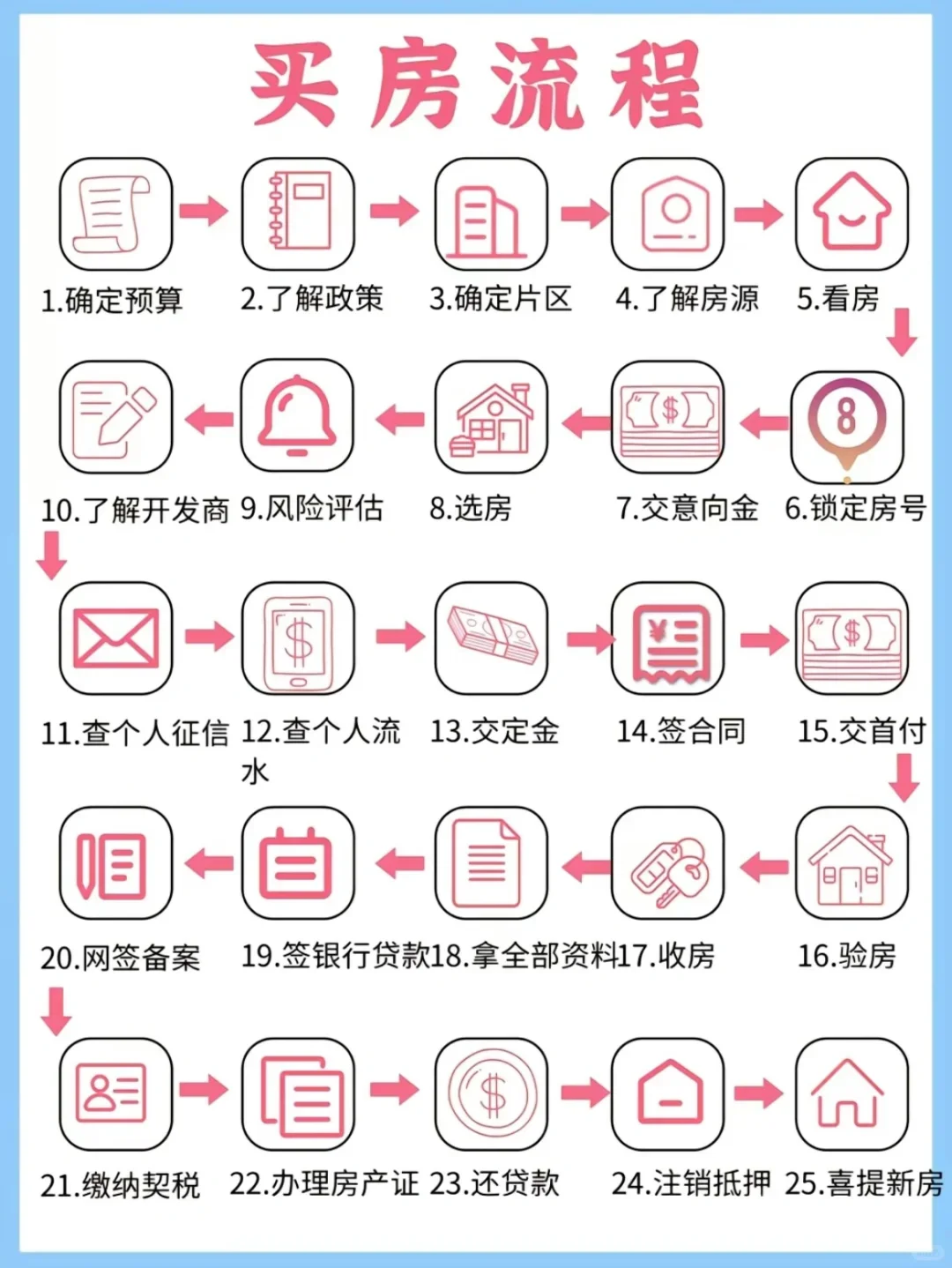 【新房购买终极指南】第一次买新房必看全流程