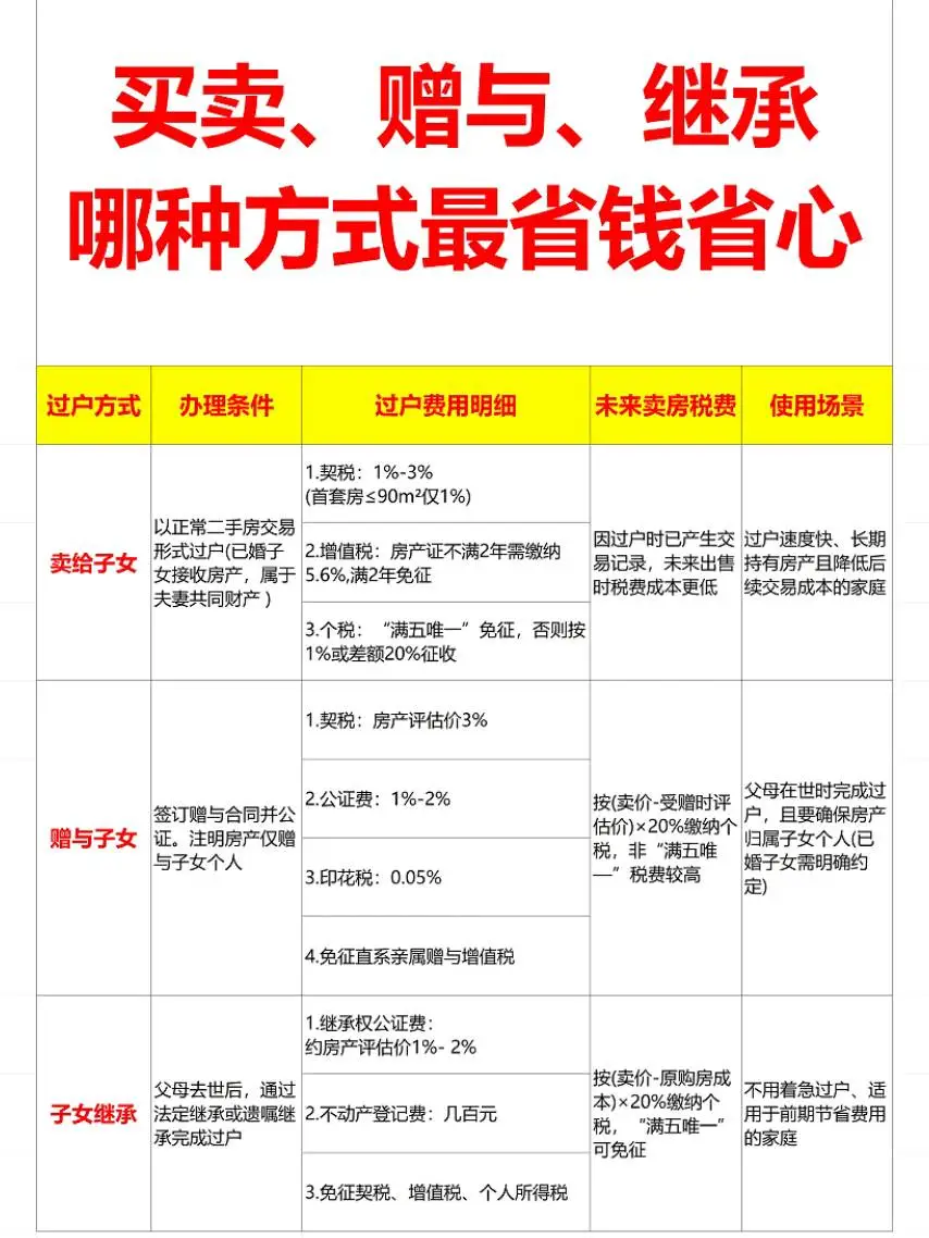 买卖、赠与、继承，哪种方式最省钱省心
