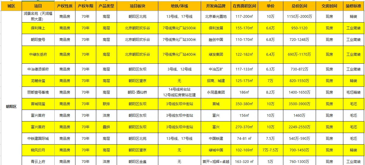 北京各区现房/准现房全梳理-新房购房攻略