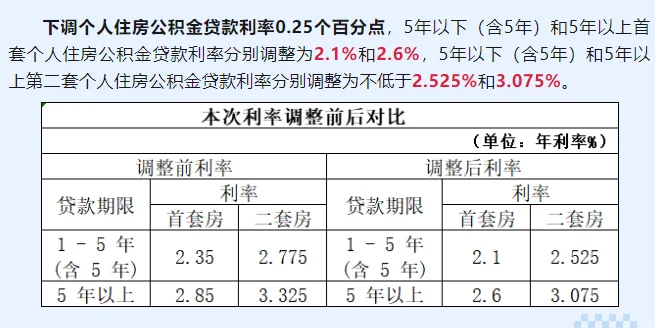 首套二套都降！滨州发布公积金最新通告