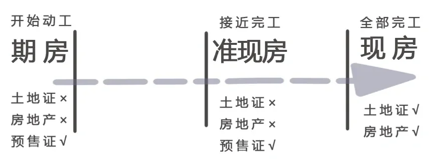 期房，现房，准现房该如何抉择？