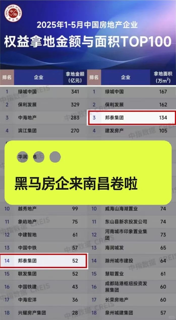 🌟 震惊南昌！揭秘四川黑马房企邦泰