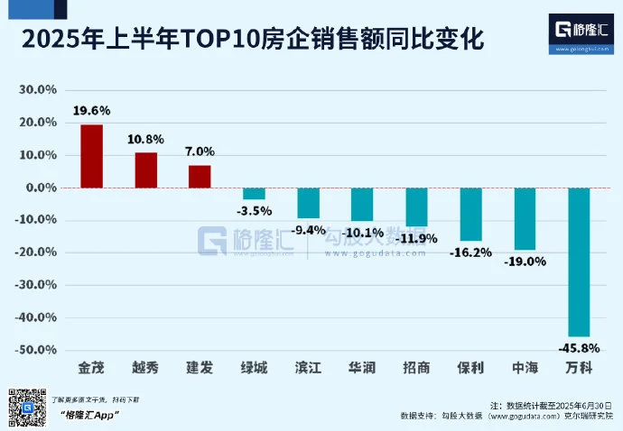 2025年上半年TOP10房企销售额同比变化