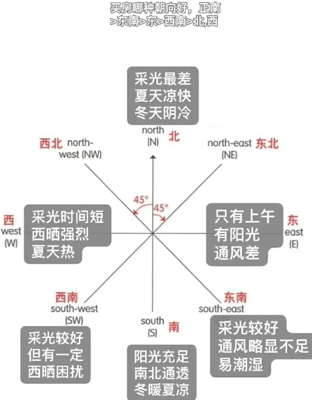 房子朝向怎么选？看这一篇就够啦！