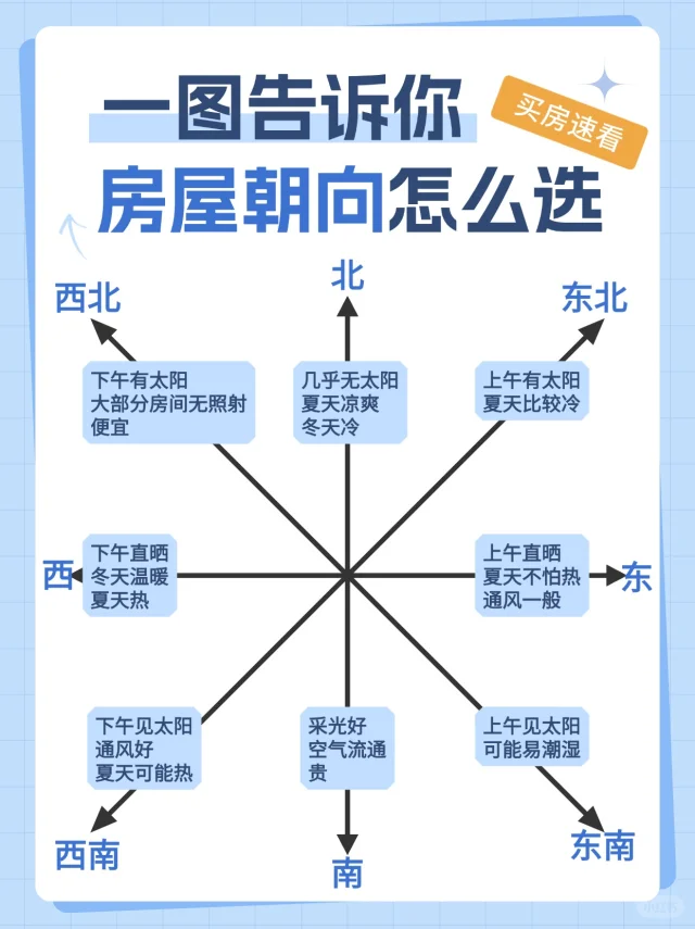 买房朝向怎么选？看这一篇就够了
